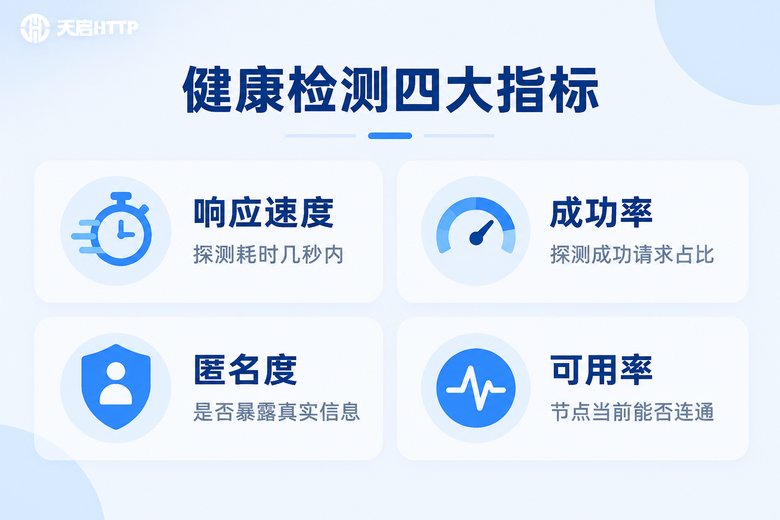 代理IP健康检测四大核心指标信息图
