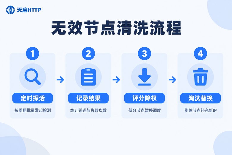 无效节点自动清洗四步流程信息图