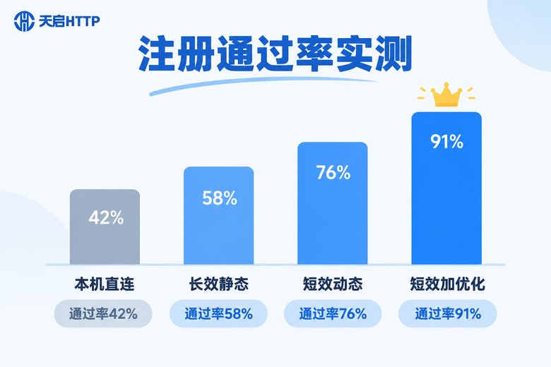 不同IP方案注册通过率对比图