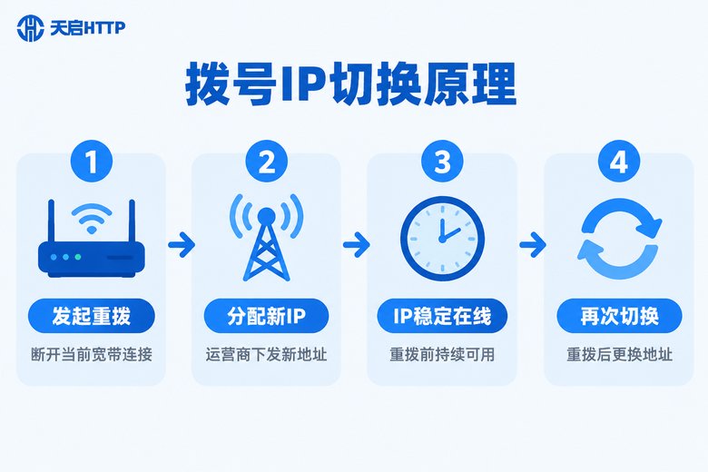 拨号IP通过重拨宽带线路获取新IP的四步流程示意图
