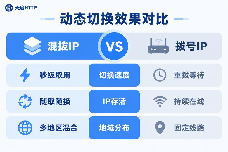 混拨IP与拨号IP在切换速度、IP存活与地域分布上的对比信息图