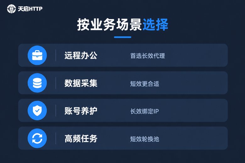 不同业务场景下长效与短效代理IP选择指南信息图