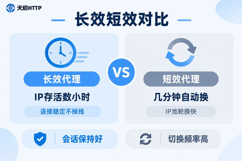 长效代理IP与短效代理IP核心差异对比信息图