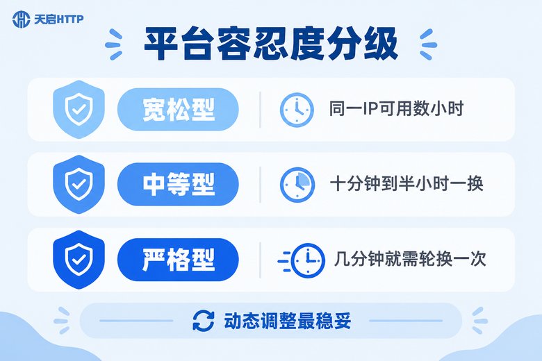 平台容忍度分级对比信息图:宽松型、中等型、严格型三档