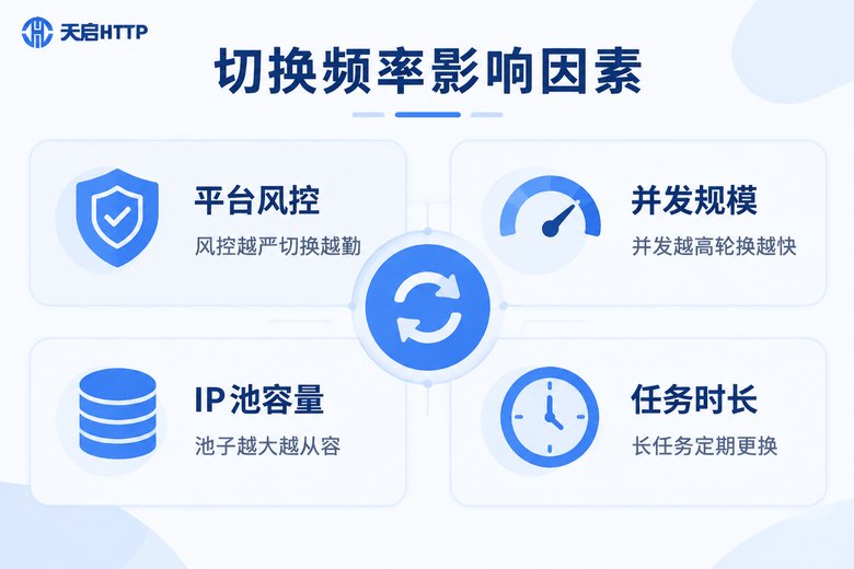 切换频率四大影响因素信息图:平台风控、并发规模、IP池容量、任务时长