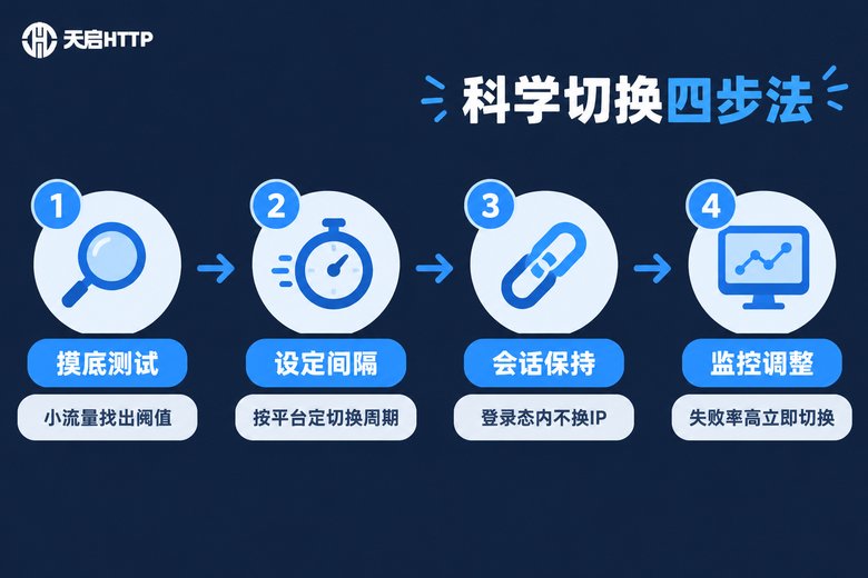科学切换四步法信息图:摸底测试、设定间隔、会话保持、监控调整