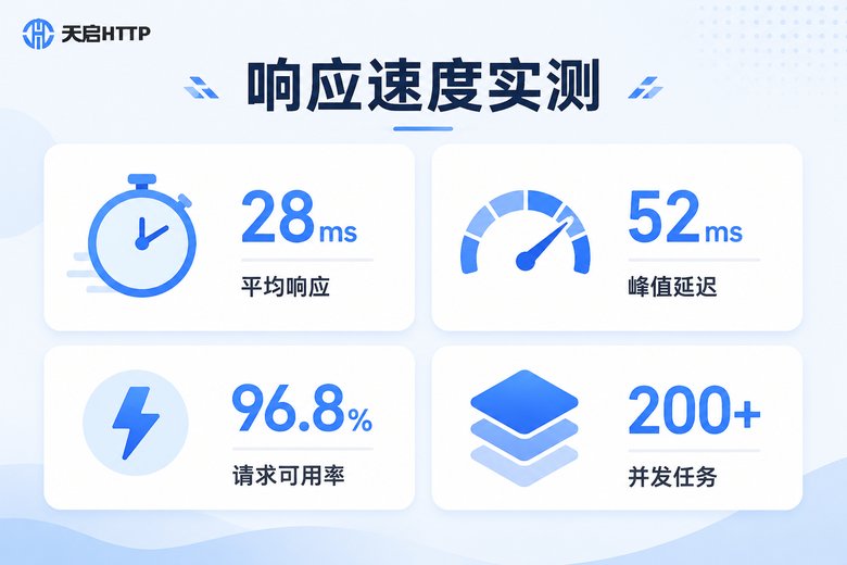 短效代理IP响应速度实测数据图