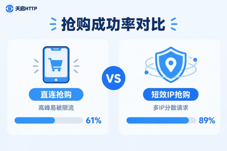 直连与短效代理IP抢购成功率对比图