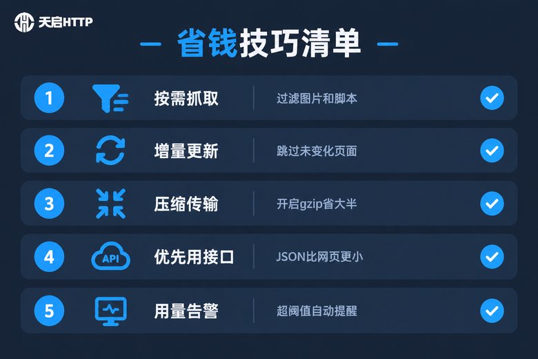 代理IP按流量计费省钱技巧清单信息图