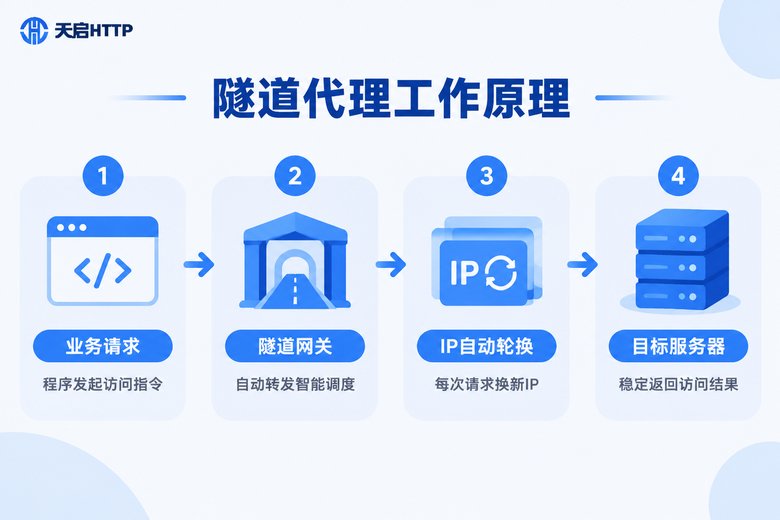 隧道代理工作原理信息图:业务请求经隧道网关自动轮换IP后到达目标服务器