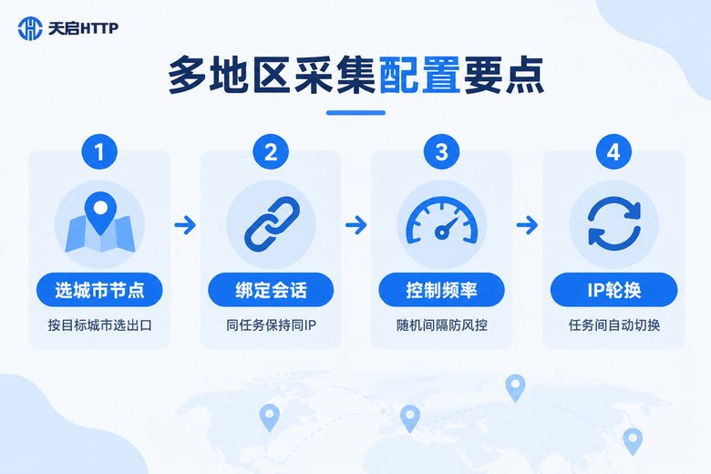 多地区采集代理配置四步要点信息图