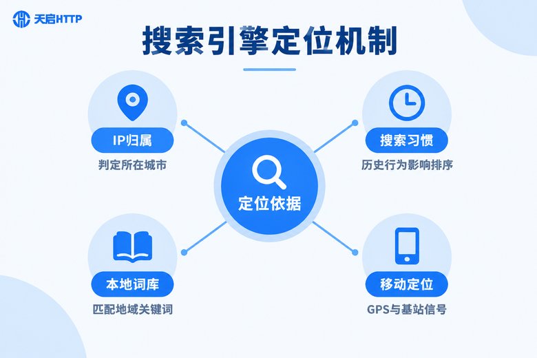 搜索引擎定位机制信息图:IP归属、搜索习惯、本地词库、移动定位