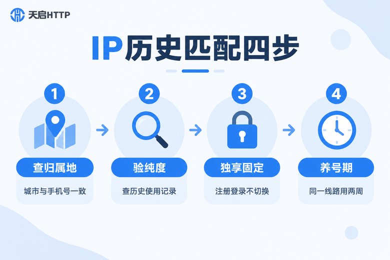 IP历史匹配四步流程信息图：查归属地、验纯度、独享固定、养号期