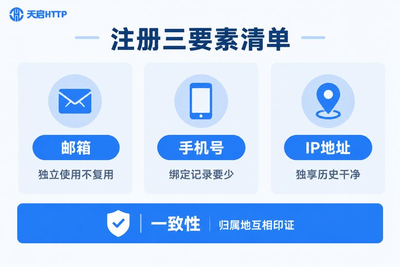 注册三要素信息图：邮箱、手机号与IP地址需互相印证