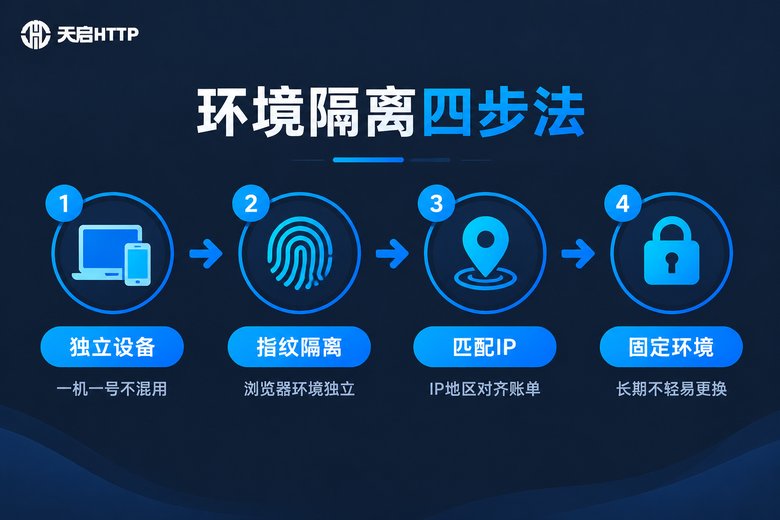 支付验证环境隔离四步流程信息图