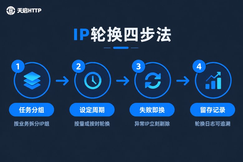 IP轮换四步法流程信息图
