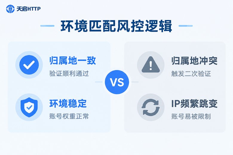 号码归属地与IP地区匹配与不匹配的风控结果对比图