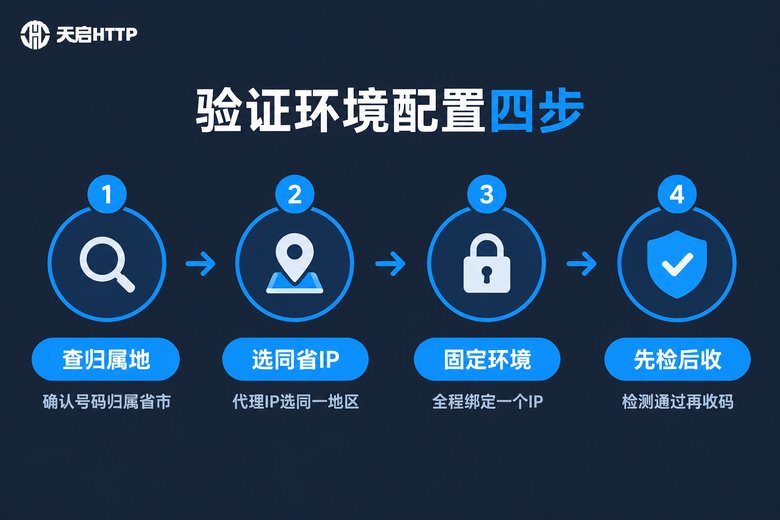 短信验证环境配置四步流程图