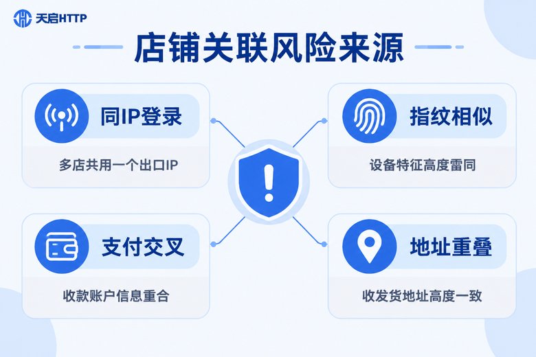 店铺关联风险四大来源信息图