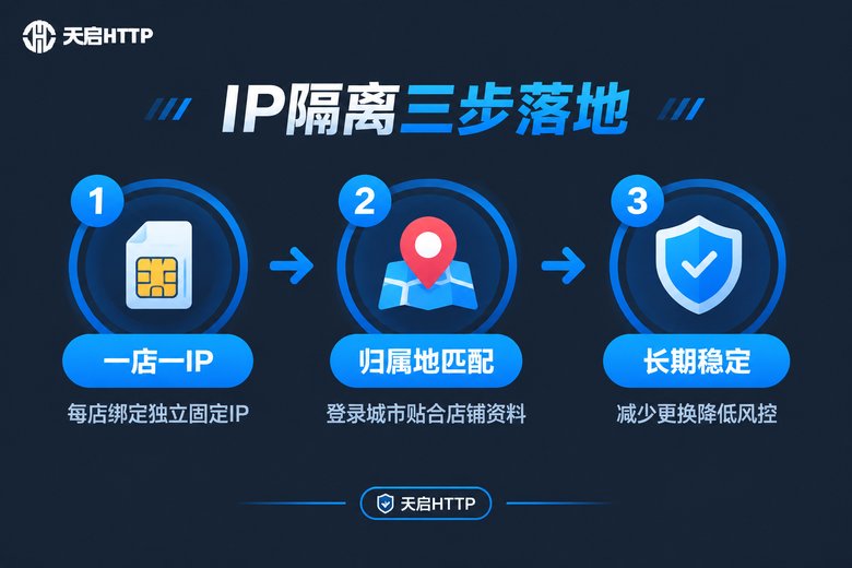 多店铺IP隔离三步落地方案图