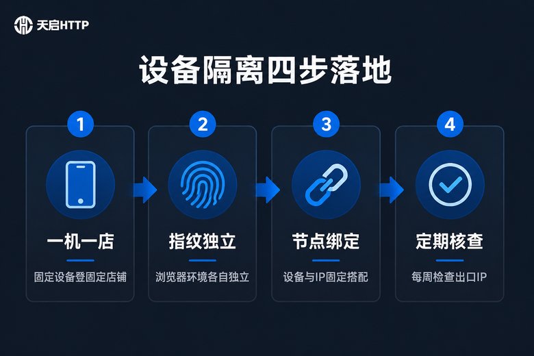 设备隔离四步落地流程信息图