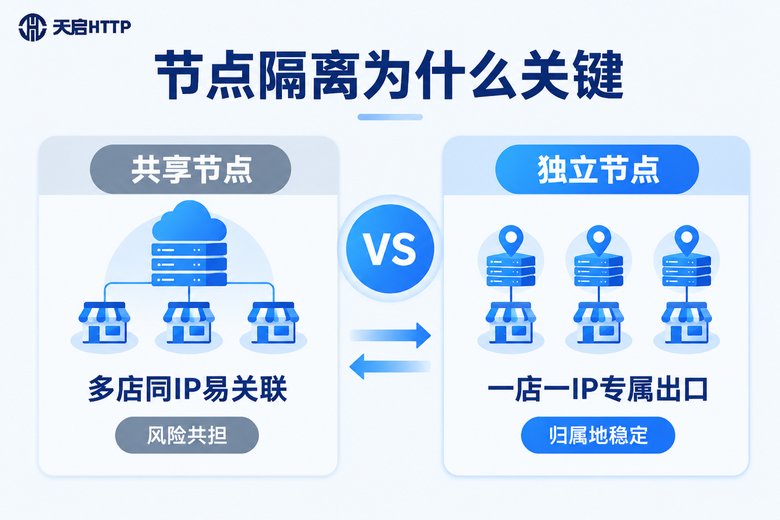 节点隔离对比信息图:共享节点与独立节点