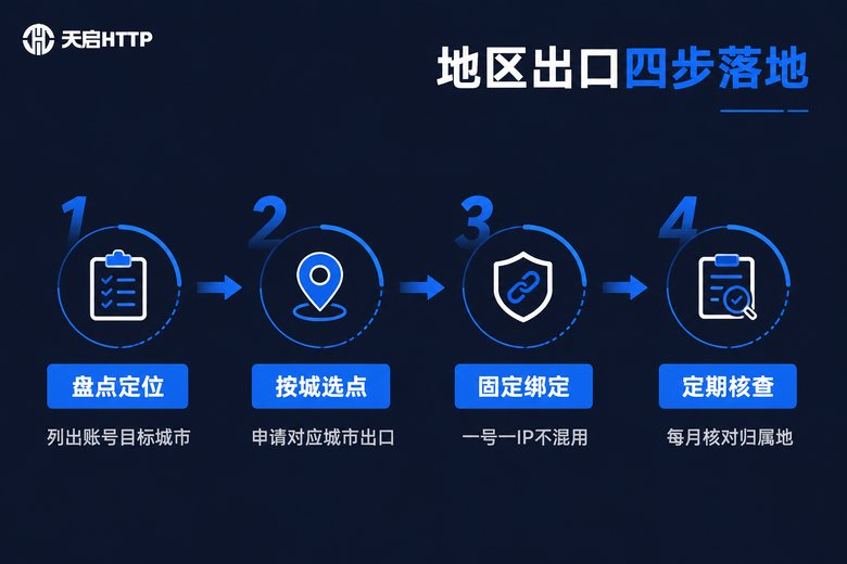 短视频矩阵地区出口四步落地流程信息图