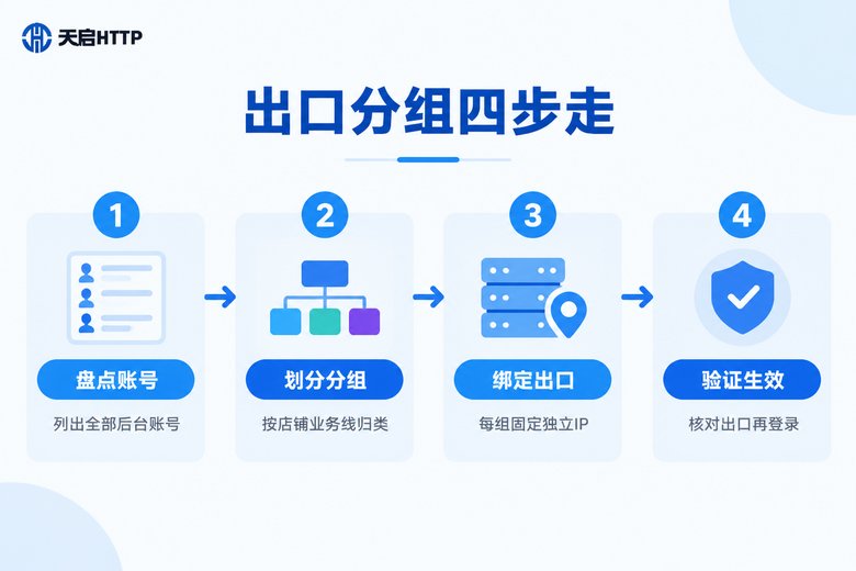 出口分组实施四步流程信息图:盘点账号、划分分组、绑定出口、验证生效