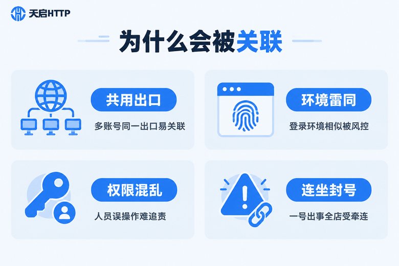 账号关联风险四要素信息图:共用出口、环境雷同、权限混乱、连坐封号