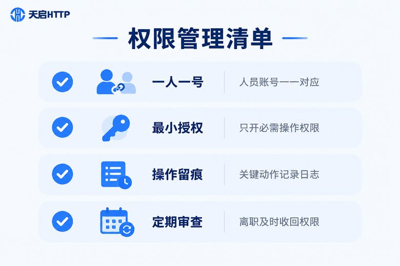 权限管理四项检查清单信息图:一人一号、最小授权、操作留痕、定期审查