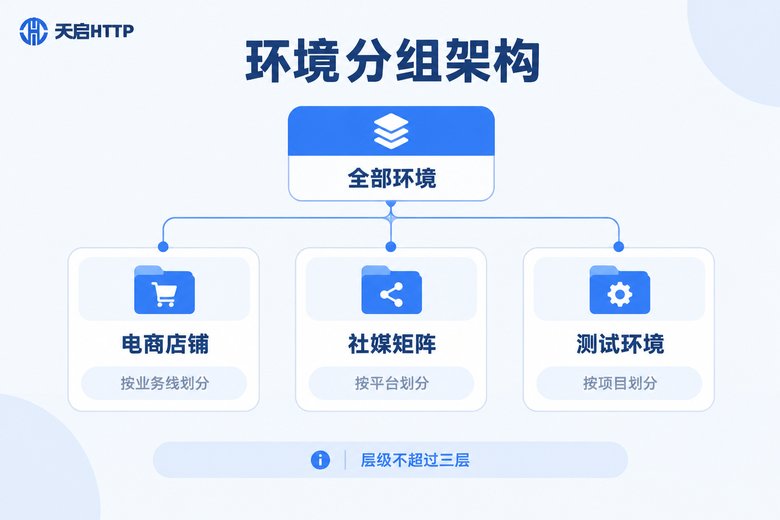 指纹浏览器环境分组架构示意图