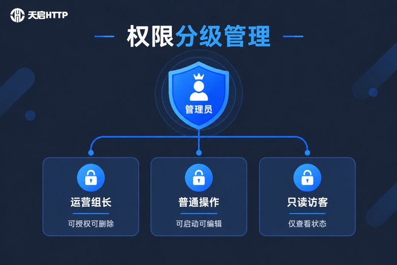 指纹浏览器团队权限分级管理示意图