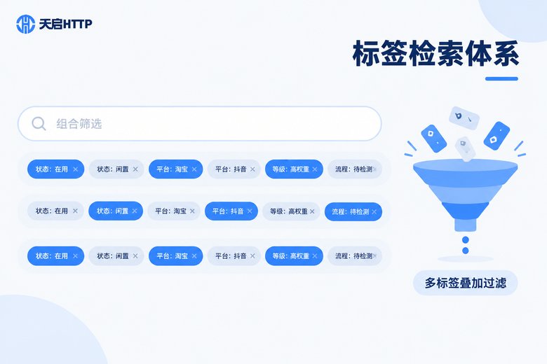 指纹浏览器环境标签体系与组合筛选示意图