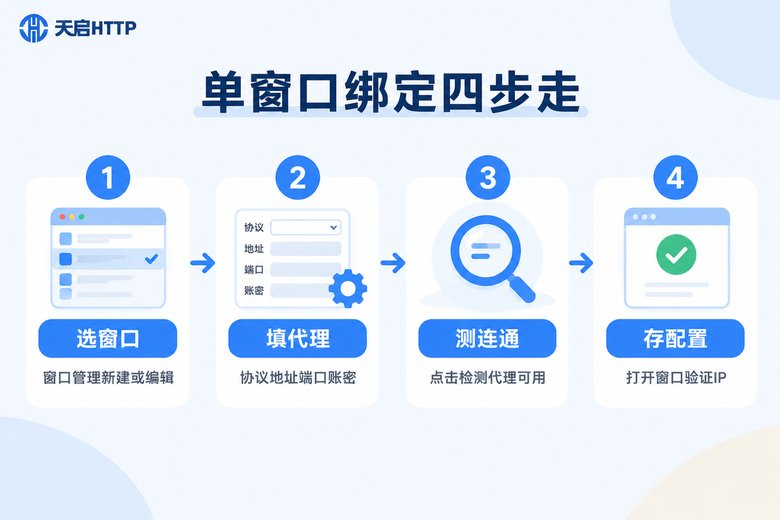 比特浏览器单窗口绑定代理IP流程图