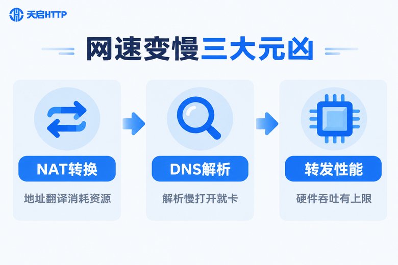 网速变慢三大元凶信息图:NAT转换、DNS解析、转发性能