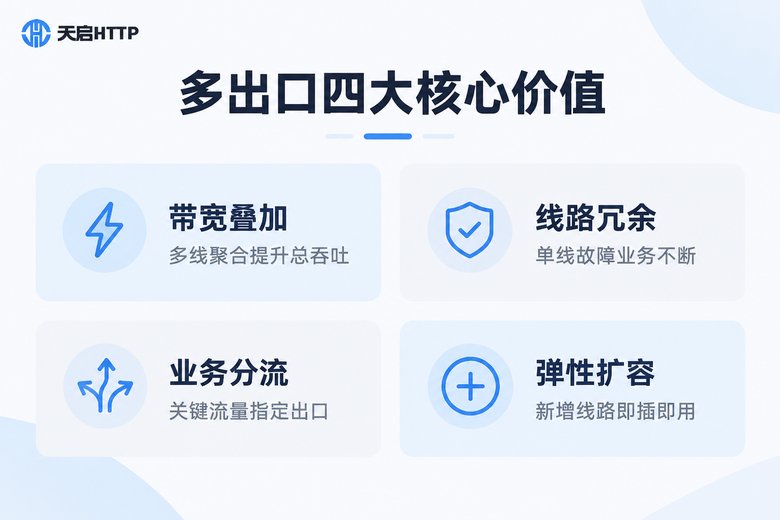 多出口负载均衡四大核心价值信息图