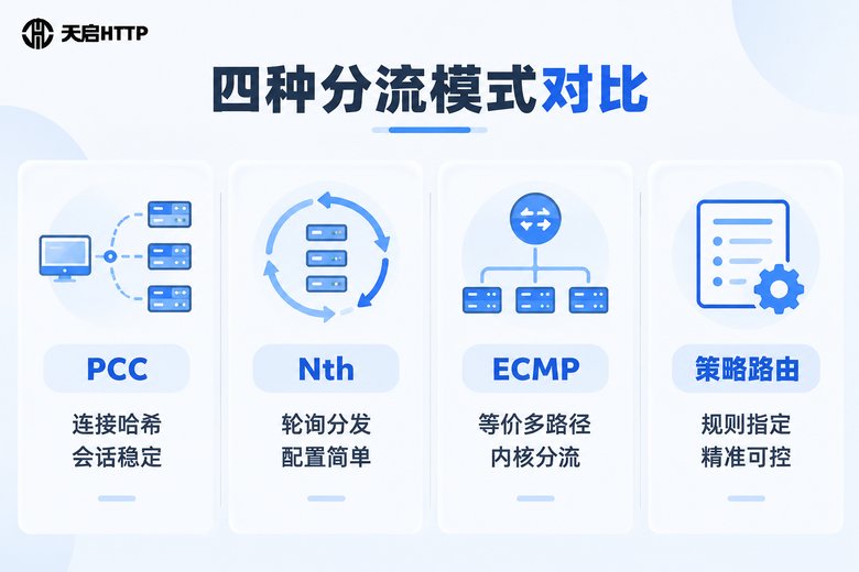 ROS软路由四种分流模式对比信息图