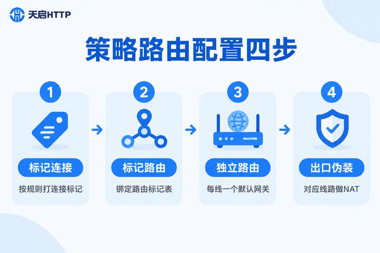 ROS策略路由配置四步流程信息图