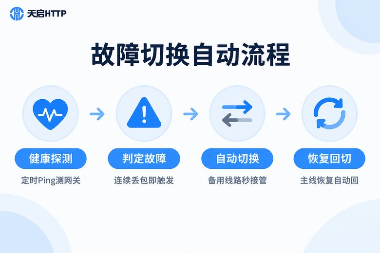ROS软路由故障切换自动流程信息图