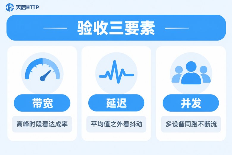节点验收三要素:带宽、延迟、并发信息图
