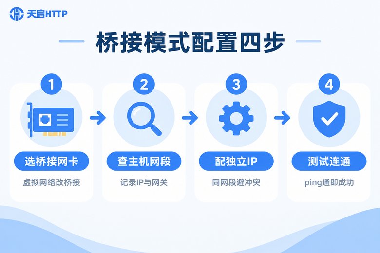 虚拟机桥接模式配置四步流程信息图