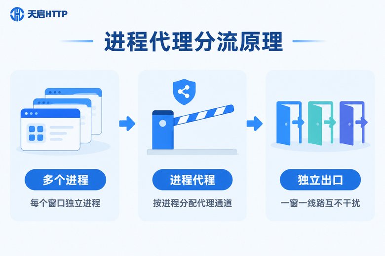 进程代理按进程分流原理信息图