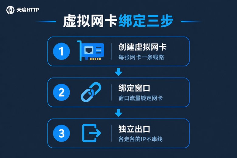 虚拟网卡绑定实现单窗口单IP步骤图