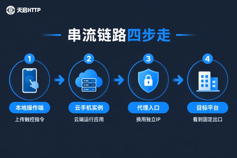 云手机串流链路走向示意图