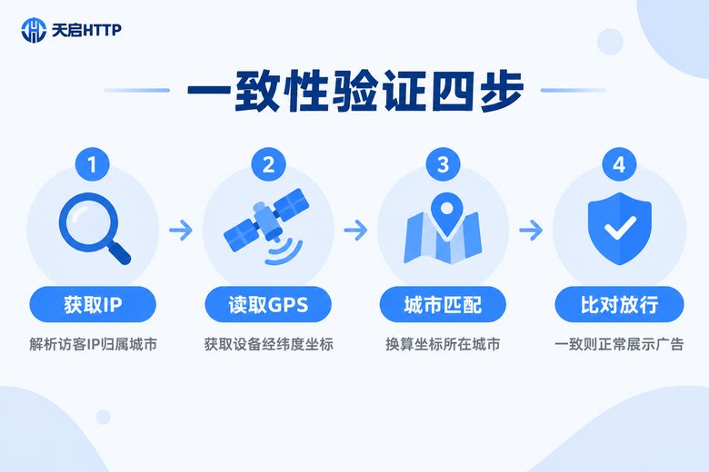 IP与GPS一致性验证四步流程信息图