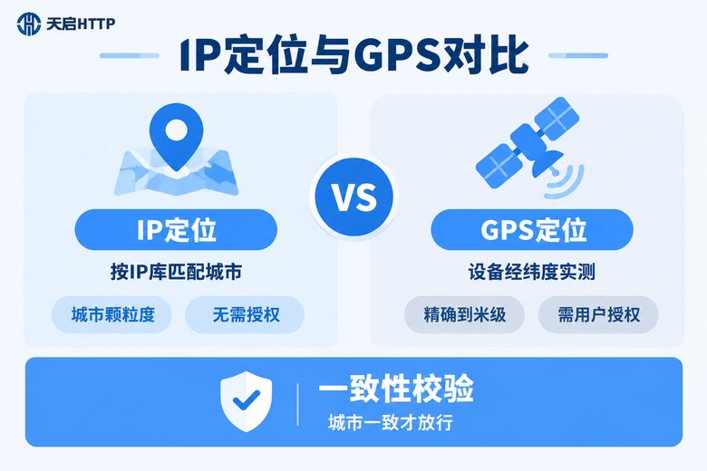 IP定位与GPS定位对比信息图