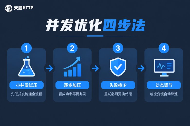 并发优化四步法流程信息图:试压、加压、换IP、动态调节