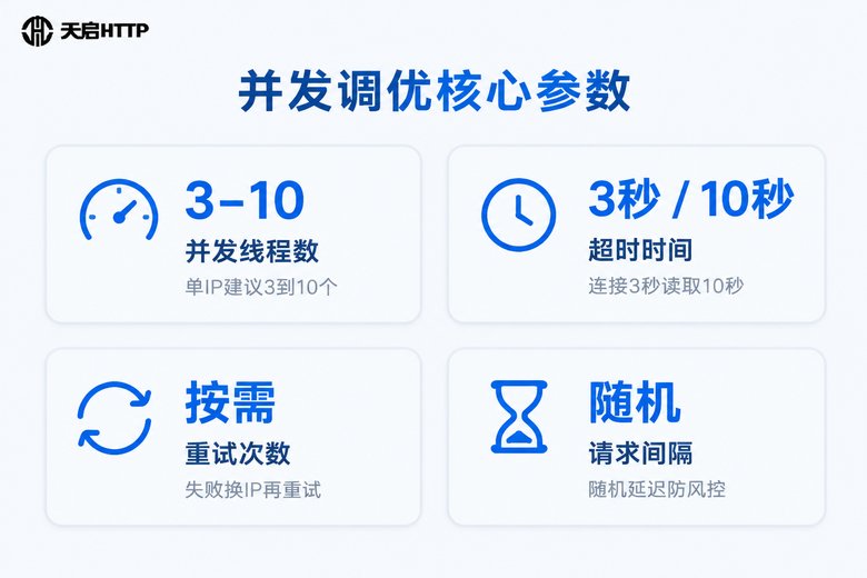 并发调优四大核心参数信息图:线程数、超时、重试、间隔