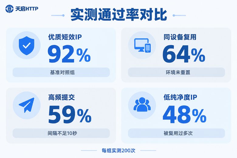 短效代理注册实测通过率对比数据图