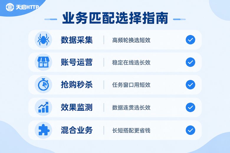 不同业务场景代理类型匹配选择信息图